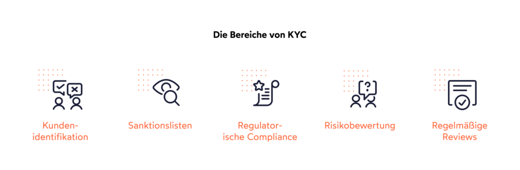 Die KYC-Vorschriften sind für fast alle Institutionen, die mit Geld zu tun haben, relevant.